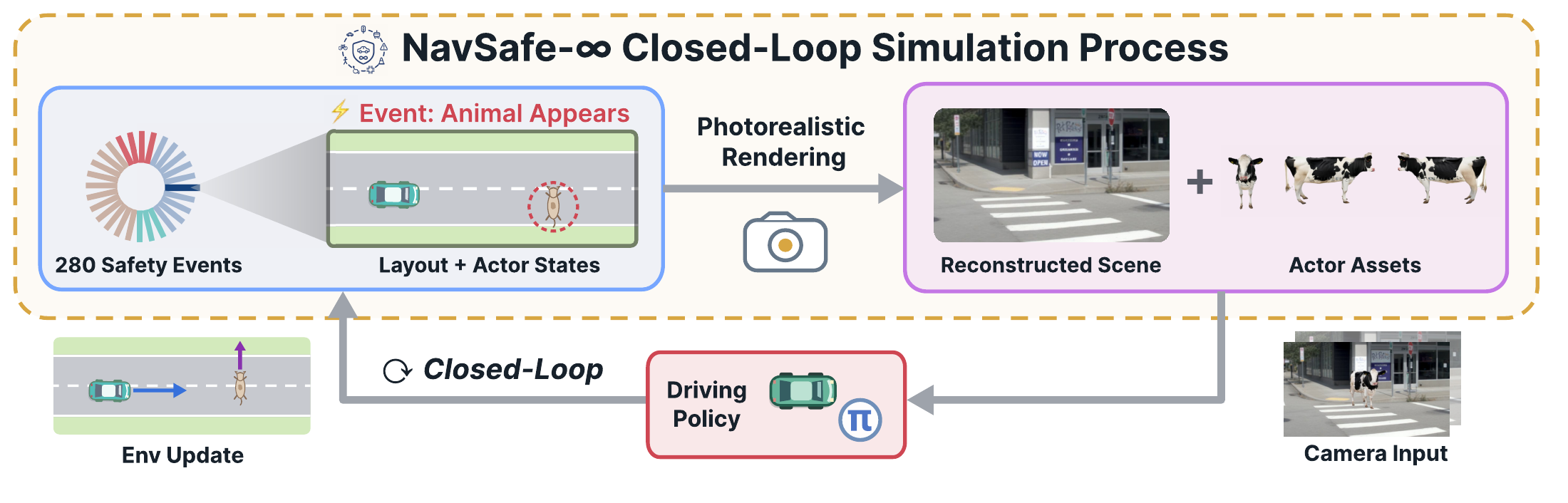NavSafe closed-loop simulation process
