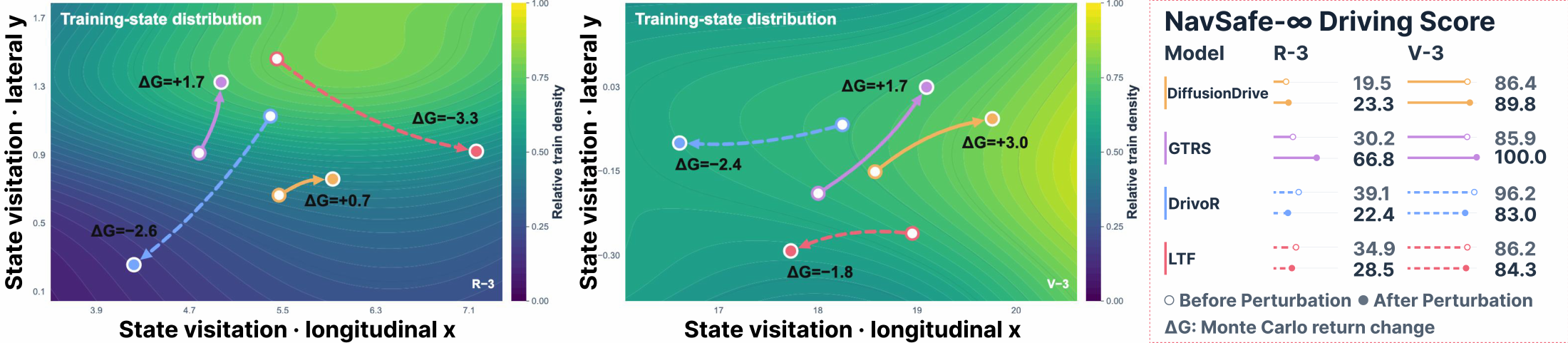 State distribution shifts and Monte Carlo returns under demonstration perturbation