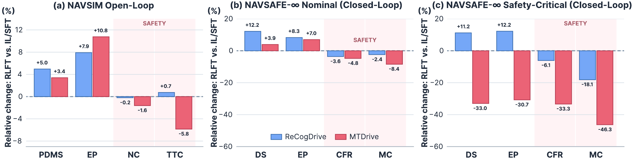 Open-loop and closed-loop RLFT reward exploitation diagnostics